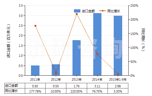 2011-2015年9月中國其他礦物氮肥及化學(xué)氮肥(HS31029090)進(jìn)口總額及增速統(tǒng)計(jì)